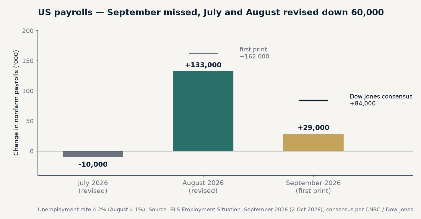 US payrolls — September missed, July and August revised down